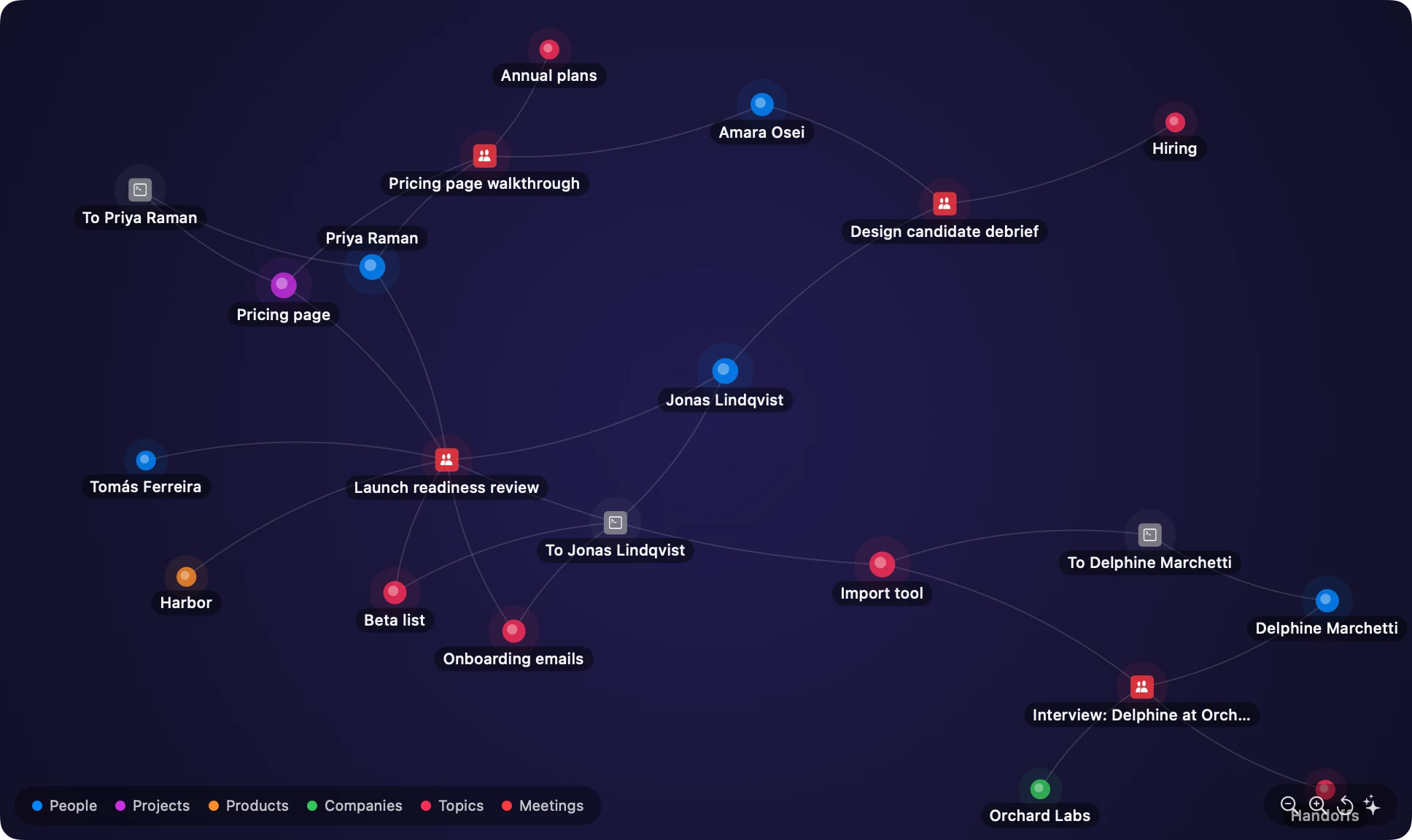 A knowledge graph linking people such as Jonas Lindqvist and Priya Raman to meetings, messages and topics like the pricing page and the import tool.